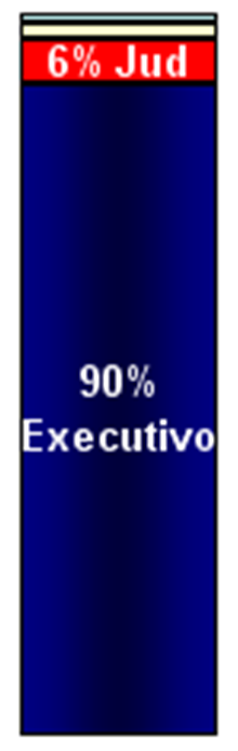 R$ Bilhões 25 20 15 10 5 7,1 7,4 7,7 Contextualização Despesas Administrativas Valores Nominais Aplicações Diretas Crescimento Médio Anual: 11,9% 9,8 11,3 12,4 14,6