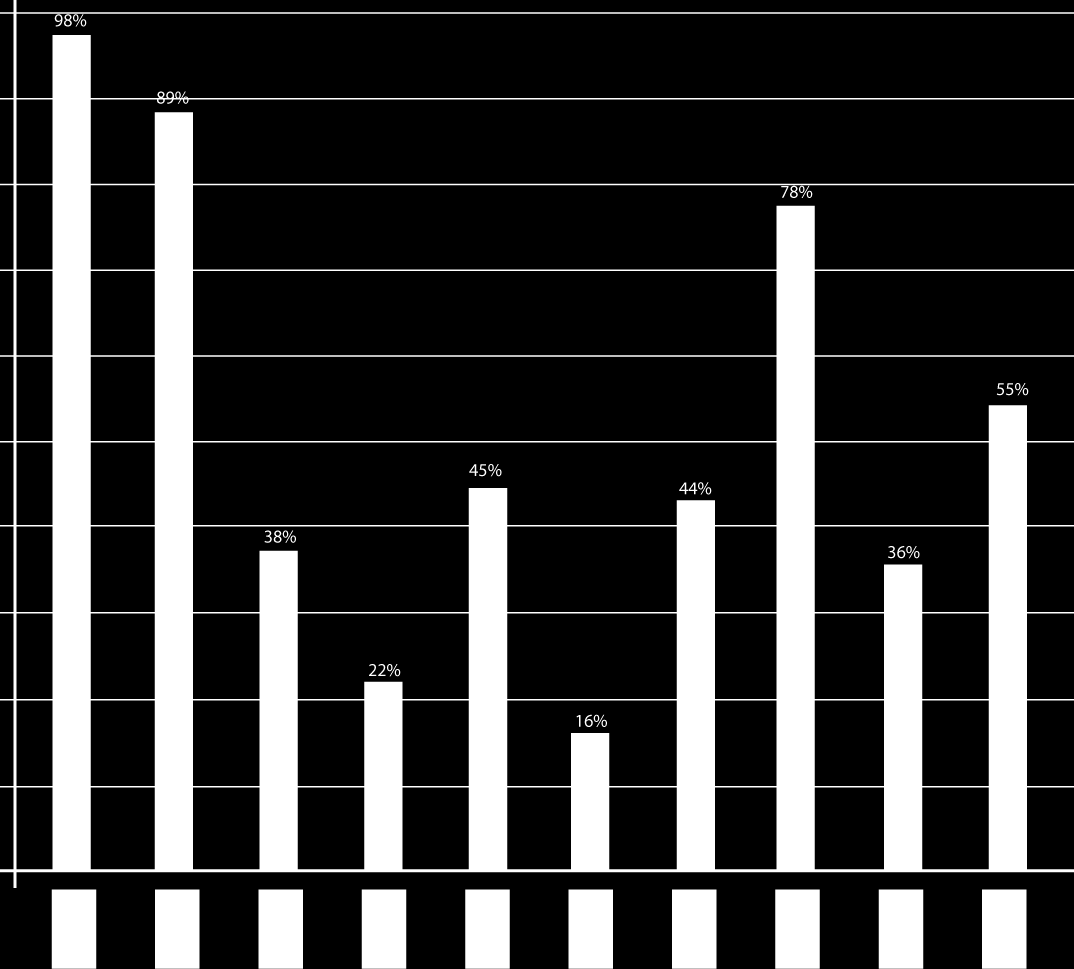 II. Contribuição do trabalho da Comunicarte em 2011 aos princípios do Pacto Global A missão da Comunicarte é promover o desenvolvimento humano sustentável, criando, aplicando e compartilhando