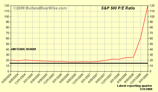 Múltiplos de Mercado P/E Ratio (12M Trailing Earnings) Ricardo Valente