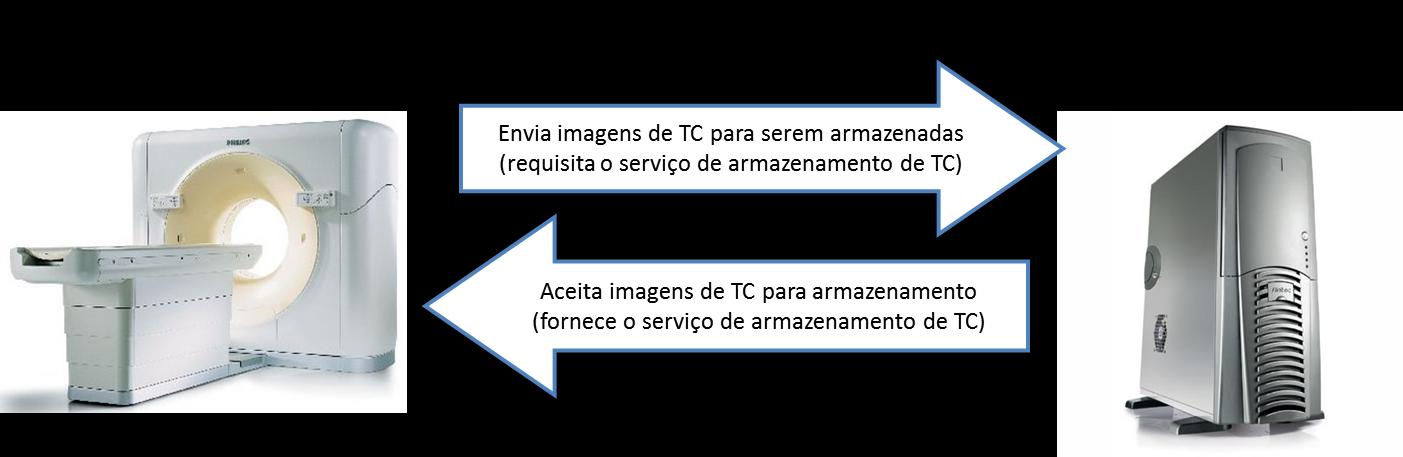 Às associações criadas devido às trocas de dados entre vários serviços de equipamentos/softwares no Dicom, são designadas de SOP Service Object Pair, e os agrupamentos destas, de Class SOP.