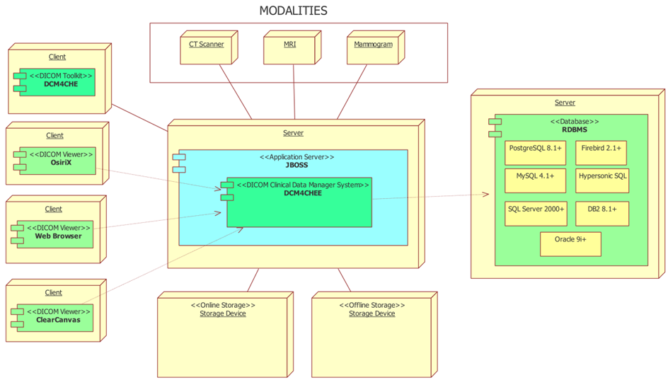 4.2.1 Arquitectura A Arquitectura segue um processo de implementação Cliente Servidor, sendo o dcm4chee o servidor e o dcm4che o cliente, implementado por meio das toolkits (serviços) dcm4che.