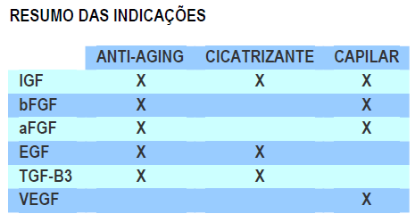 Aplicações - Formulações anti-aging - Produtos para queda de cabelos - Cicatrizante - Produtos para gordura localizada e celulite - Reconstrutores cutâneos - Formulações Pós peeling e pós LASER -