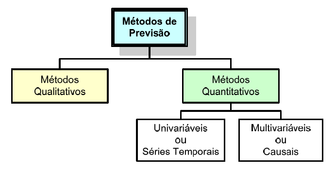 17 Figura 3 Classificação dos métodos de previsão da demanda Fonte: Medeiros (2006). Inicialmente far-se-á uma breve caracterização dos tipos de demanda conforme Ballou (2006).