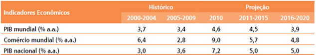 29 analisados os elementos conjunturais, bem como as definições e planejamento de médio prazo, que podem influenciar parâmetros relevantes no horizonte decenal, em particular, as taxas de expansão da