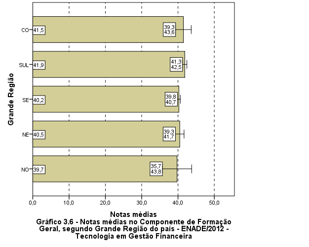 Fonte: MEC/INEP/DAES - ENADE/2012 No Gráfico 3.