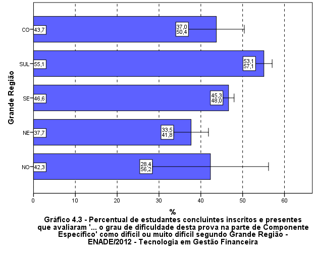 Fonte: MEC/INEP/DAES - ENADE/2012 Considerando-se a avaliação da dificuldade das questões do Componente de Conhecimento Específico da prova, de acordo com o desempenho dos estudantes, não se observa