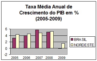 Para se ter uma comparação ao nível mundial, o valor do PIB Regional, cerca de R$ 311,2 bilhões (2006), supera o dos países latino americanos, com exceção do Brasil, México e Argentina, conforme