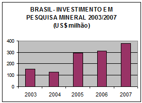 Por outro lado, o Brasil está entre os cinco países mais atrativos para alocação de investimentos, segundo levantamento do World Investment Prospect Survey.