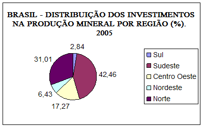 Sob a ótica regional os investimentos estão concentrados na Bahia, seguida pelo Piauí e por Sergipe, conforme o Gráfico 8.