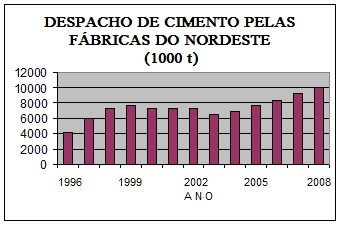 tem uma unidade de moagem de cimento na região de Suape (PE), com capacidade para 450 mil toneladas de cimento, que opera com clinquer importado.