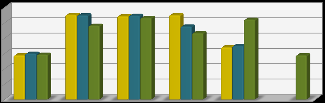 Idade RELATÓRIO DE ACTIVIDADES Maio 2007 - Abril 2010 Desde 2007, mais de 30% dos recursos humanos da DGES são bolseiros e avençados, chegando mesmo a representar 40% em 2008 (Figura 59) 120% 100%