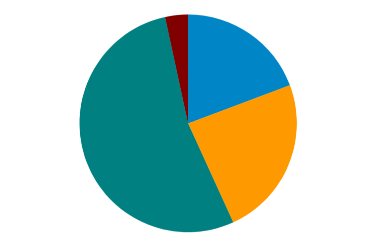 Depósitos a Prazo e Letras Emitidas (LCA, LF e LCI) Por Tipo Por Vencimento R$ Milhões -6,6% -9,3% 7.459,5 7.693,0 7.678,5 7.398,6 3% 3% 3% 3% 6.964,5 12% 12% 12% 12% 4% 11% 30% 30% 32% 32% 31% R$ 6.