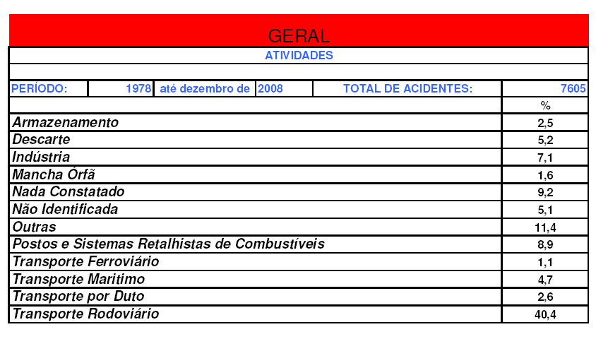 Estatísticas Cetesb-SP (Companhia de Tecnologia de Saneamento Ambiental