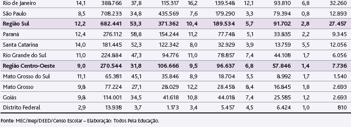 Tabela 2 Total e percentual de matrículas em tempo integral em escolas públicas da educação básica e por etapa de ensino por regiões e UF - 2012 Obs.