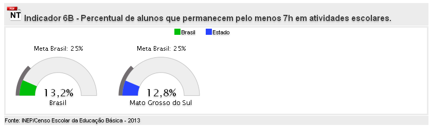 Gráfico 1 Percentual de escolas públicas com estudantes que permanecem pelo menos 7 horas em atividades escolares Meta MS: 65% Em Mato Grosso do Sul, o percentual de escolas da rede pública com