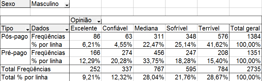 Figura 68 - Tabela dinâmica de Tipo por Opinião em função do Sexo dos clientes Trata-se de parte da tabela mostrada na Figura 66, porque na variável Sexo está selecionada a opção Tudo.