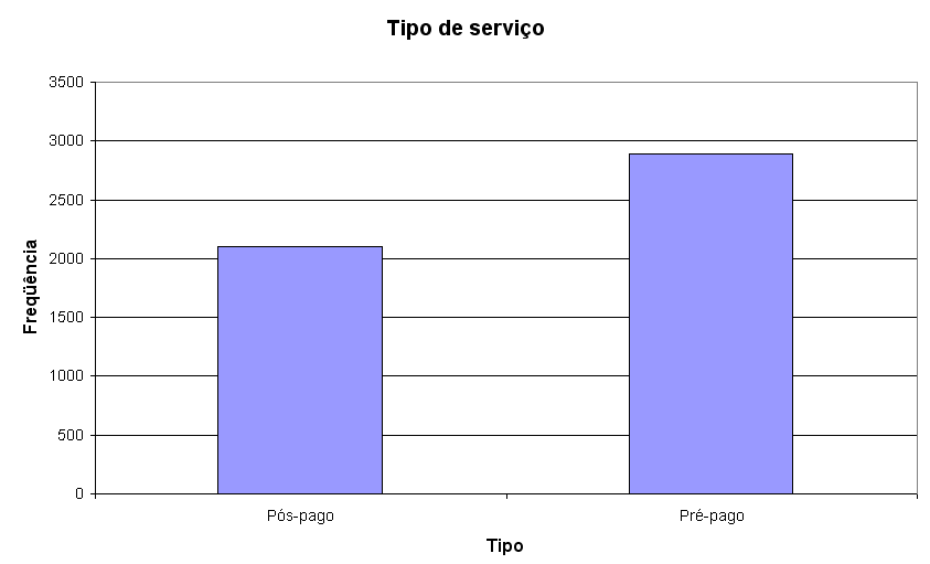 Figura 84 - Opções de gráfico Podemos reescrever o Título do gráfico (mudar para Tipo de serviço), e o dos eixos: vamos fazer isso apenas para o eixo Y (Freqüências).