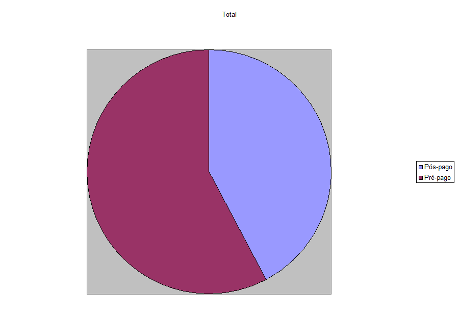 Observe que a diferença entre os dois tipos de serviço parece um pouco mais acentuada agora.