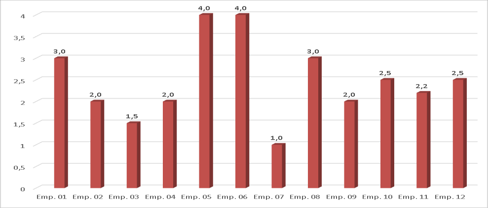 Gráfico 01 Radar da inovação com scores médios das empresas pesquisadas. Fonte: dados da pesquisa.