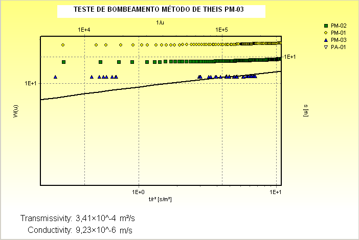 Figura 5.22: Teste de bombeamento interpretação pelo método de Theis - PA 01. Figura 5.24: Teste de bombeamento interpretação pelo método de Theis - PM 02.