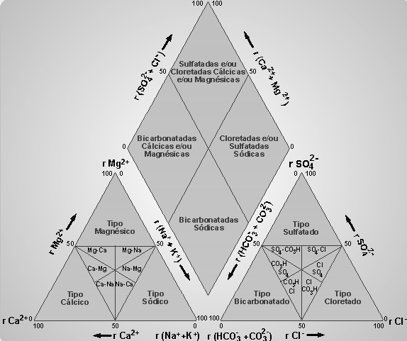 3.3.2.5.2 Representação Gráfica das Análises A representação gráfica tem sido usada, para a classificação da tipologia química da água e para verificar a abundância relativa dos elementos maiores.