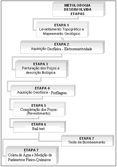 CAPÍTULO 4 4 MATERIAIS UTILIZADOS E METODOLOGIA DE PESQUISA A metodologia foi criteriosamente definida com o objetivo de caracterizar o aqüífero xistoso dentro da área de pesquisa.