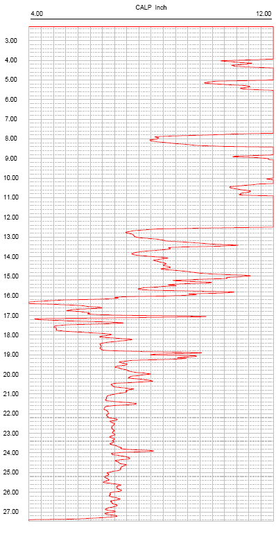 observado que o diâmetro do poço decresce abruptamente para aproximadamente 4,5 polegadas, o que é inferior ao diâmetro nominal de perfuração (Figura 5.4).