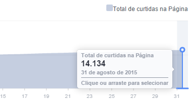 FACEBOOK A página da SBGG fechou o mês com 240 novos seguidores, passando de 13.894 para 13.134 fãs. Este mês atingimos a marca de 14 mil seguidores.