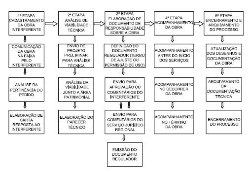 38 Figura 9 Etapas de aprovação de interferências (situação atual) Fonte: TRANSPETRO (2005) 4.2.1.