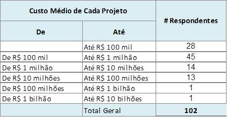 Perfil dos participantes: Custo Médio de Cada Projeto Somente 102 organizações forneceram esta informação.