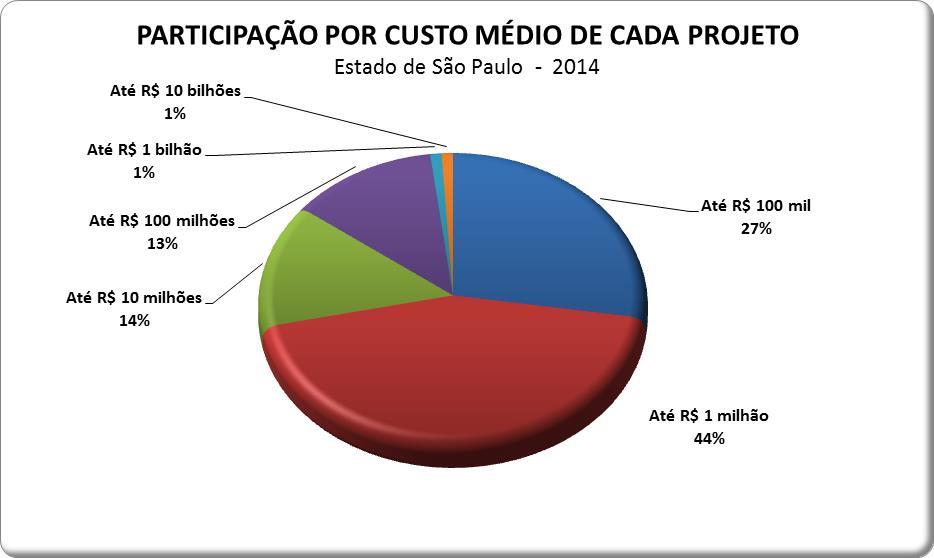 Perfil dos participantes: Custo Médio de Cada Projeto Pesquisa Maturidade em