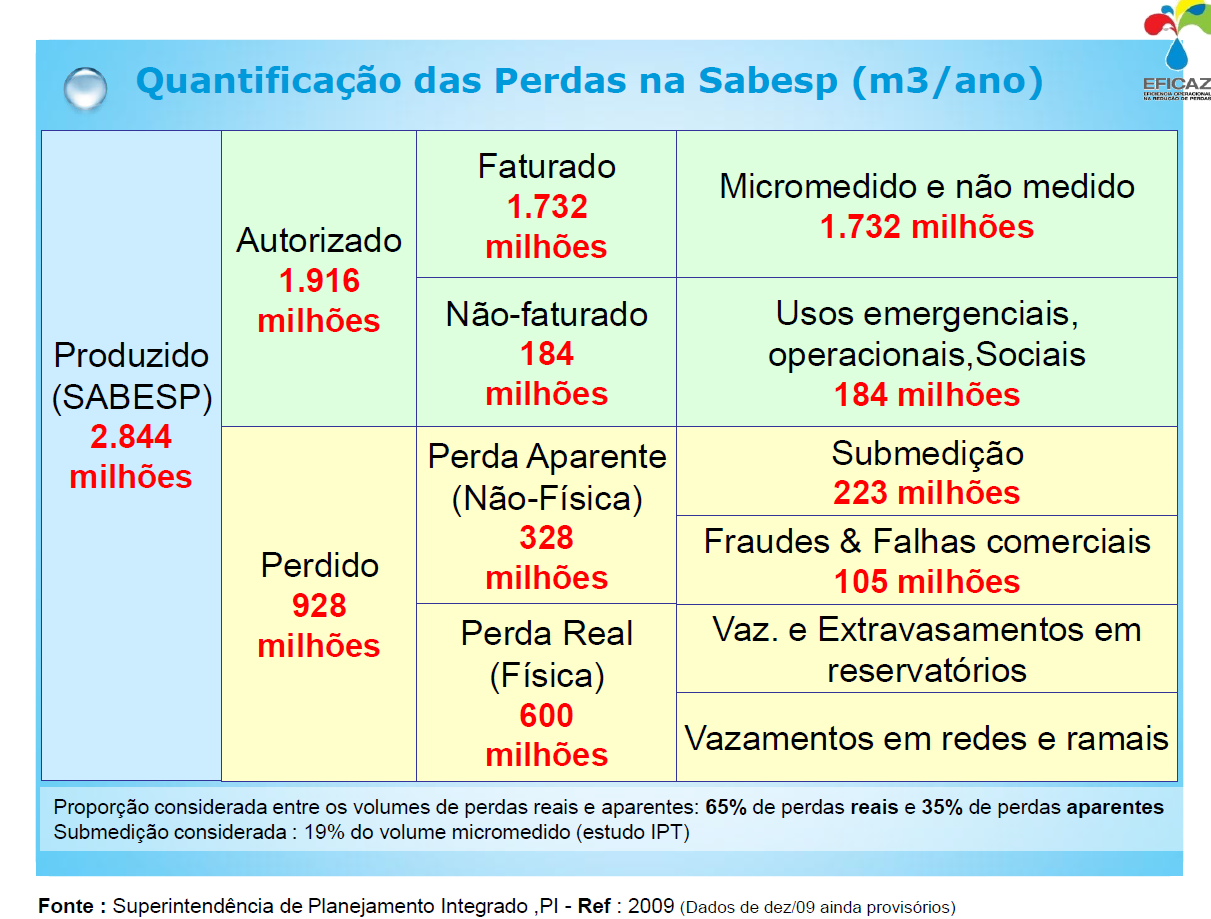 Perda Real de Água em