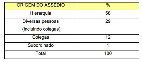 De acordo com Ferreira (2006), o assédio moral pode acontecer de três maneiras diferentes, a saber: a) vertical descendente praticado por chefe ou empregador; b) horizontal praticado por colegas de