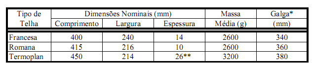 Telhas de Encaixe As principais características geométricas das telhas cerâmica de encaixe, normalizadas ou