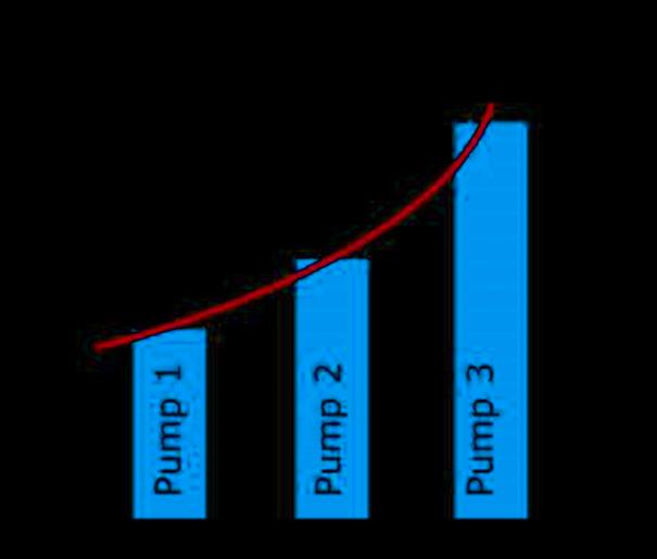 do sistema PID abaixa a velocidade Flow Compensation abaixa o Set Point Economia