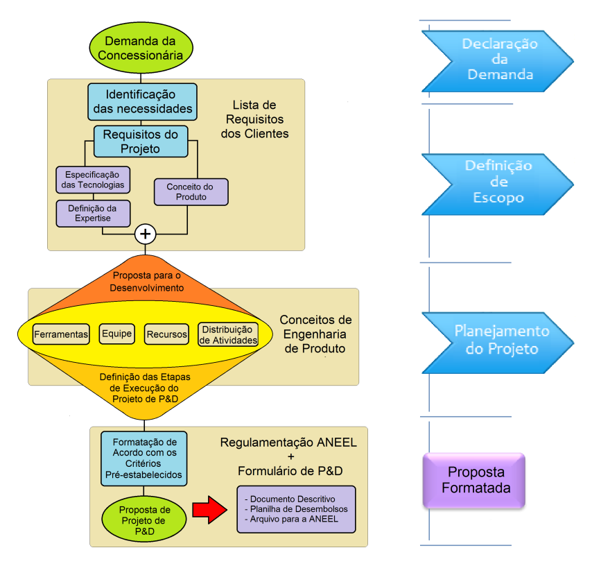 Esta macrofase tem início com a fase de Projetação (Figura 5), onde, do Estudo de Princípios inerentes ao escopo do produto almejado, são definidos o Projeto Conceitual, o Projeto Preliminar, Projeto