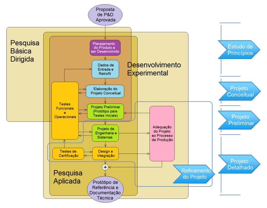 Desenvolvimento) [11].