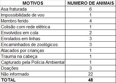 que conforme SICK (2001), surge no Brasil como ave de arribação vinda da América do Norte.