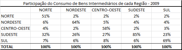 Figura 5 - Matriz de Contabilidade Social para 2009 Fonte: Elaboração dos autores. 4. Características da Economia e Resultados 4.1.