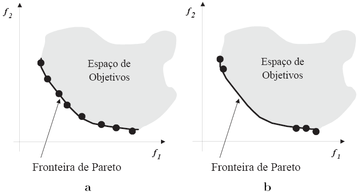 Um dos objetivos principais de algoritmos que solucionam problemas com múltiplos objetivos é encontrar soluções o mais próximo possível da fronteira de Pareto, e, ainda no universo de soluções