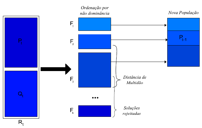 No NSGA-II, a população P 0 e Q 0 é unida, gerando assim, uma população definida como R 0 = P 0 Q 0. Esta população resultante possui tamanho 2N.