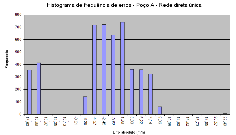 Capítulo 4. Resultados e discussões 78 Figura 4.7. ROP prevista versus ROP real para o poço A - Rede direta única A Figura 4.