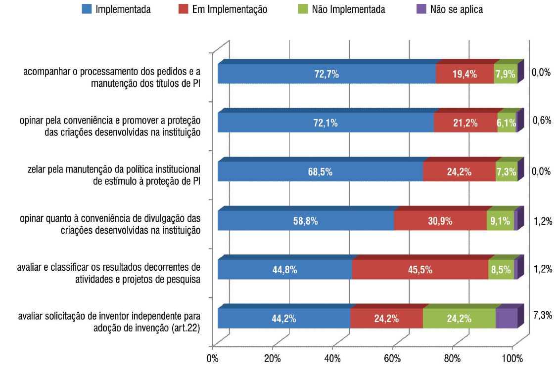 Atividades Essenciais do