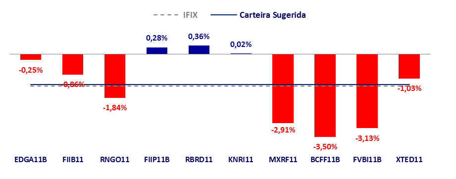 Informamos que a nossa Carteira Sugerida apresentou um desempenho de -1,29% em Outubro, resultado acima do IFIX (-1,34%).