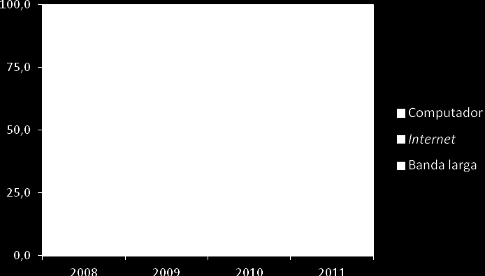 Acesso em casa a computador, à Internet e à banda larga em casa (%) A proporção de pessoas com idade entre 16 e 74 anos que realizaram encomendas pela Internet passou de 6,4% em 2008, para 10,3% em