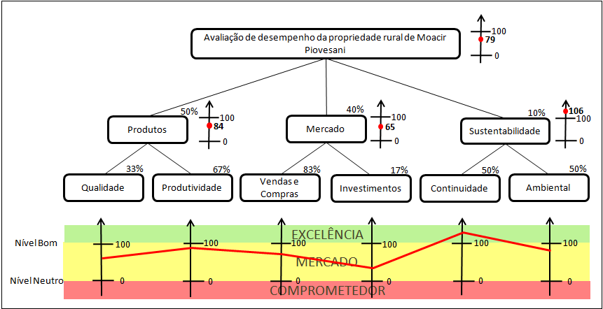 consiste na preferência do decisor entre um descritor e outro.