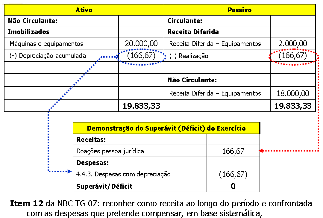 Contribuição governamental Exemplo 1: Recebimento de Contribuição governamental destinada ao custeio. Entidade recebe R$ 20.