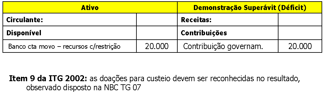 Exemplo 1: Recebimento de Contribuição governamental destinada ao custeio 1) Entidade recebe R$ 20.000,00 de contribuição governamental para ser utilizado no custeio da atividade. 1.1) Recebimento da contribuição D 1.