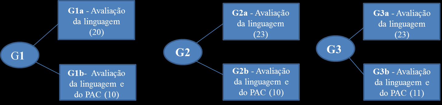 para a realização dos testes do PAC. A distribuição dos grupos encontra-se ilustrada no esquema a seguir. Figura 6: Distribuição dos grupos em função das avaliações realizadas. 5.3.