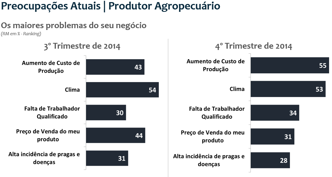 Preocupações Na sondagem atual, o item clima continuou em destaque como preocupação dos produtores, pelo atraso no plantio da safra de verão, principalmente de soja.